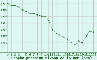 Courbe de la pression atmosphrique pour Pirou (50)