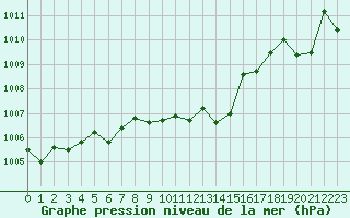 Courbe de la pression atmosphrique pour Valleroy (54)