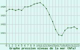 Courbe de la pression atmosphrique pour Dijon / Longvic (21)