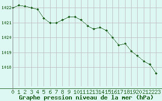 Courbe de la pression atmosphrique pour Quimper (29)