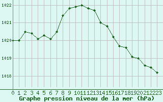Courbe de la pression atmosphrique pour Fiscaglia Migliarino (It)