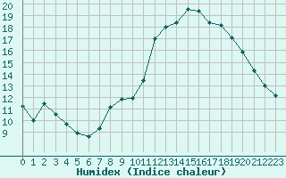 Courbe de l'humidex pour Trgueux (22)