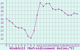 Courbe du refroidissement olien pour Pointe de Socoa (64)
