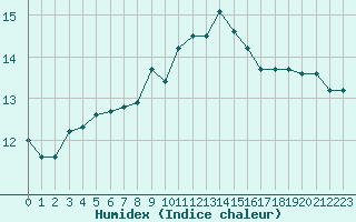 Courbe de l'humidex pour Cap Corse (2B)