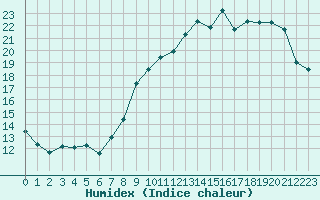 Courbe de l'humidex pour Evreux (27)