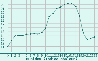 Courbe de l'humidex pour Rouen (76)