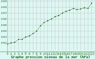 Courbe de la pression atmosphrique pour Quimper (29)
