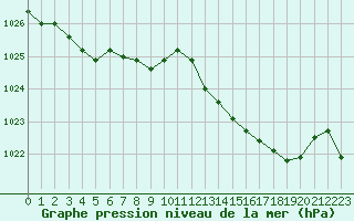 Courbe de la pression atmosphrique pour Herbault (41)