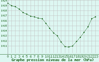 Courbe de la pression atmosphrique pour Millau - Soulobres (12)