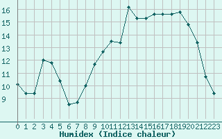 Courbe de l'humidex pour Quimper (29)