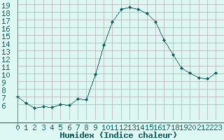 Courbe de l'humidex pour Sanary-sur-Mer (83)