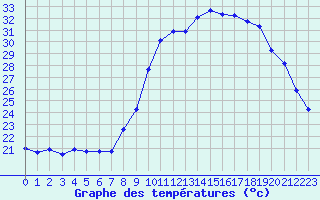 Courbe de tempratures pour Fiscaglia Migliarino (It)