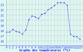 Courbe de tempratures pour Baye (51)