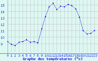 Courbe de tempratures pour Porquerolles (83)