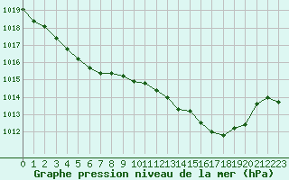 Courbe de la pression atmosphrique pour Bordeaux (33)