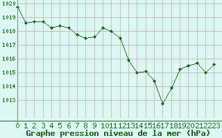 Courbe de la pression atmosphrique pour Marignane (13)