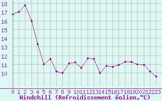 Courbe du refroidissement olien pour Niort (79)