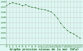 Courbe de la pression atmosphrique pour Herbault (41)