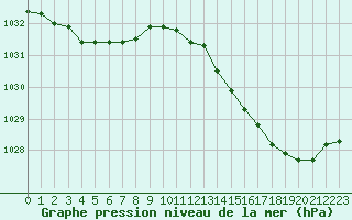 Courbe de la pression atmosphrique pour Guidel (56)