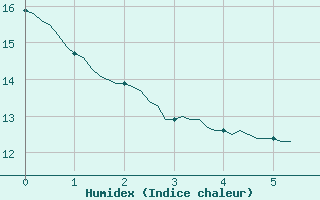 Courbe de l'humidex pour Herblay-sur-Seine (95)