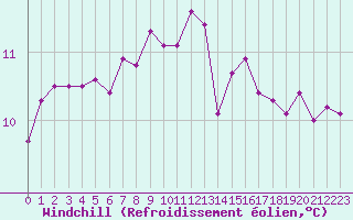Courbe du refroidissement olien pour Guret (23)