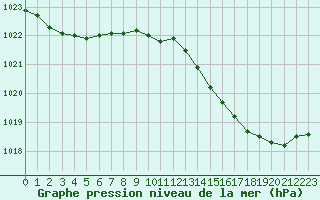 Courbe de la pression atmosphrique pour Villarzel (Sw)