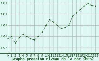 Courbe de la pression atmosphrique pour Saint-Martial-de-Vitaterne (17)
