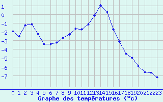 Courbe de tempratures pour Lans-en-Vercors (38)