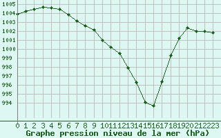 Courbe de la pression atmosphrique pour Le Mans (72)