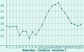 Courbe de l'humidex pour Angers-Marc (49)