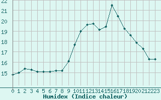 Courbe de l'humidex pour Dolembreux (Be)