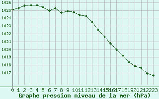 Courbe de la pression atmosphrique pour Haegen (67)