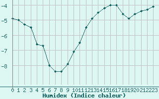 Courbe de l'humidex pour Langres (52) 