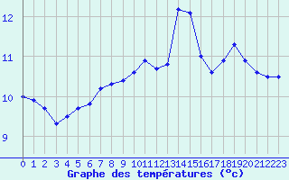 Courbe de tempratures pour La Rochelle - Le Bout Blanc (17)