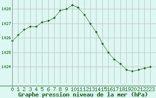 Courbe de la pression atmosphrique pour Sausseuzemare-en-Caux (76)