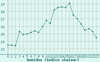 Courbe de l'humidex pour Vichy (03)
