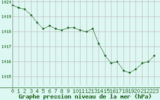 Courbe de la pression atmosphrique pour Bziers-Centre (34)