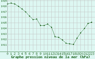 Courbe de la pression atmosphrique pour La Rochelle - Aerodrome (17)