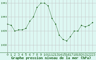 Courbe de la pression atmosphrique pour Grenoble/agglo Le Versoud (38)