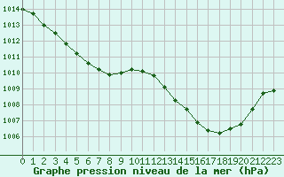 Courbe de la pression atmosphrique pour Perpignan Moulin  Vent (66)