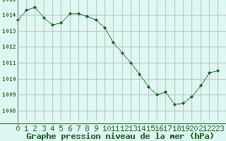 Courbe de la pression atmosphrique pour Preonzo (Sw)