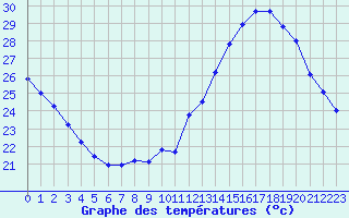 Courbe de tempratures pour Douzens (11)