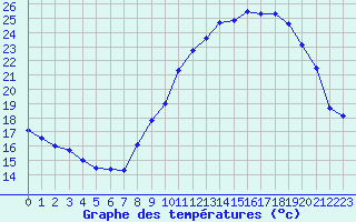 Courbe de tempratures pour Lanvoc (29)