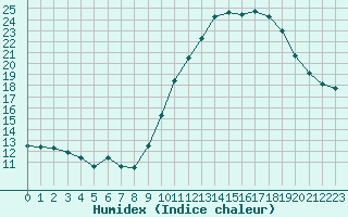 Courbe de l'humidex pour Coulommes-et-Marqueny (08)