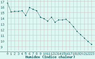 Courbe de l'humidex pour Ste (34)