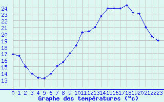 Courbe de tempratures pour Creil (60)