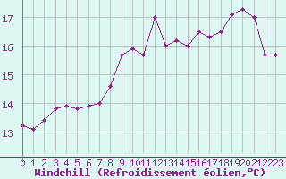 Courbe du refroidissement olien pour Cap Gris-Nez (62)