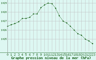 Courbe de la pression atmosphrique pour La Rochelle - Aerodrome (17)