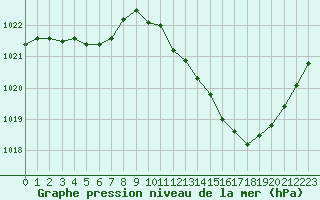 Courbe de la pression atmosphrique pour Gap-Sud (05)