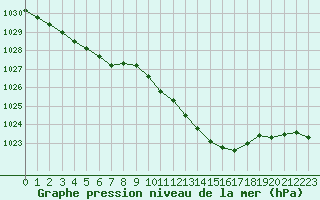 Courbe de la pression atmosphrique pour La Beaume (05)